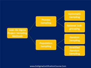 Lean Six Sigma Project Sampling Methods